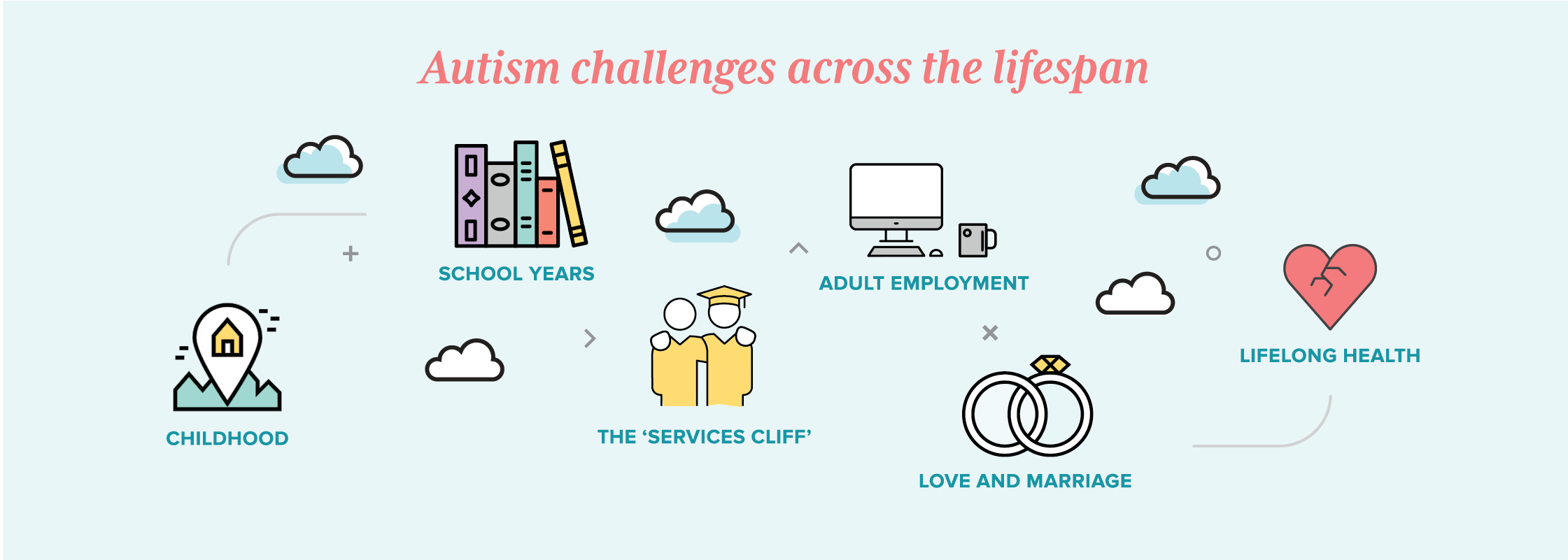 autism challenges across the lifespan graphic