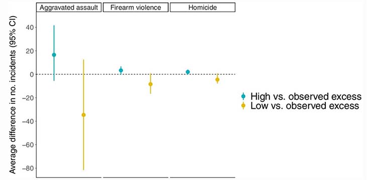 A graph showing above-expected levels of aggravated assault, firearm violence and homicide from March to July 2020. The researchers estimate an average increase of 3.3 firearm violence incidents and 2 homicides per city each month from March to July 2020.