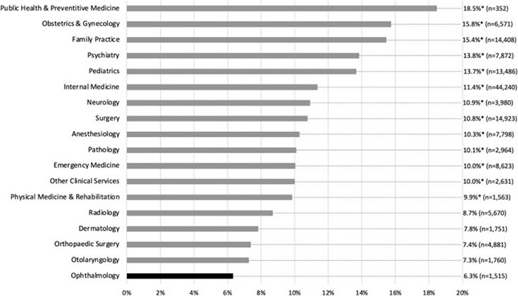 A bar graph showing 18 different U.S. residency programs. Public Health and Preventative Medicine is at the top of the graph, showing the highest percentage of underrepresented minorities (18.5%) and Ophthalmology is at the bottom of the graph showing the lowest percentage (6.3%) of underrepresented minorities. 