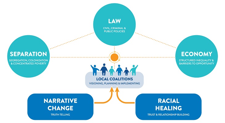 local coalitions addressing segregation, concentrated poverty, civil and criminal policies, structured inequality and barriers to opportunities to foster narrative change, truth telling, and racial healing through trust and relationship building.
