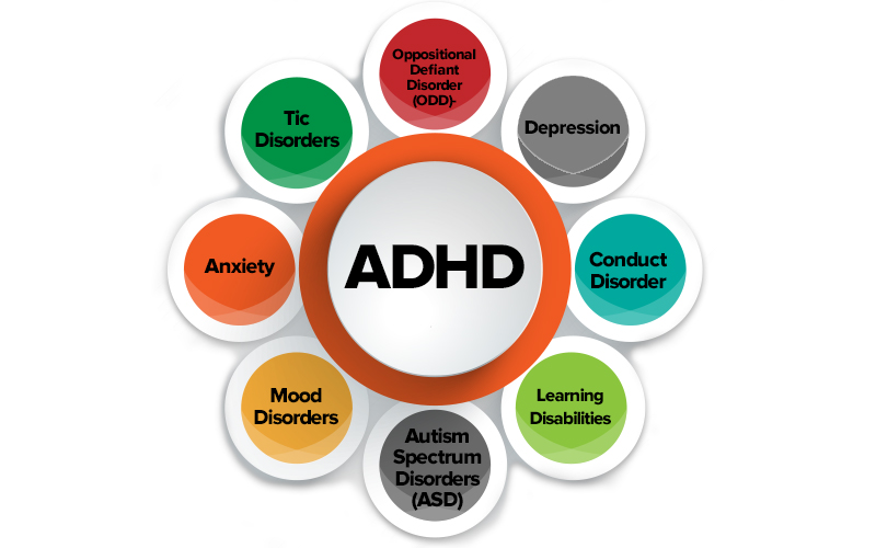 Conditions Associated with ADHD
