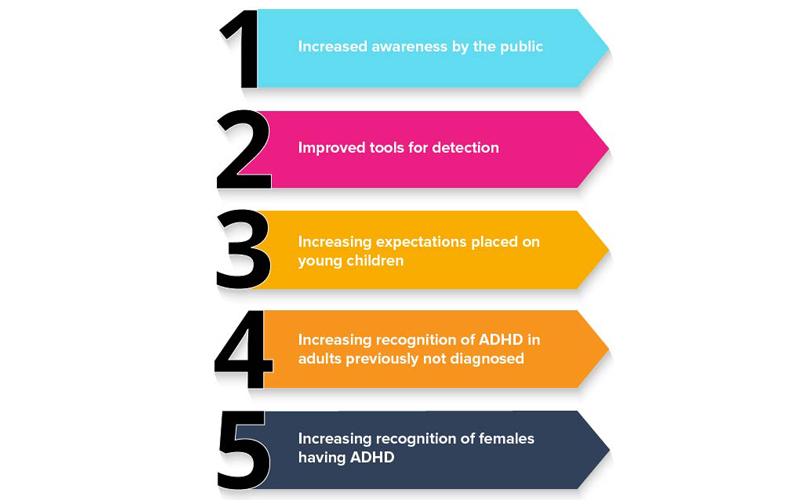 Increased awareness by the public,  Improved tools for detection, Increasing expectations placed on young children, Increasing recognition of ADHD in adults previously not diagnosed, and Increasing recognition of females having ADHD