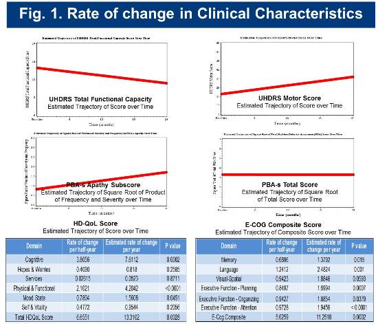 PRE-CELL selected clinical measure rate of change