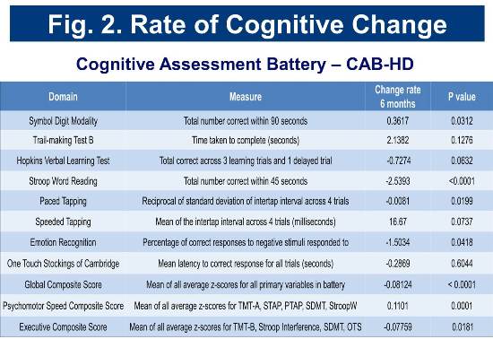 PRE-CELL cognitive rates of change