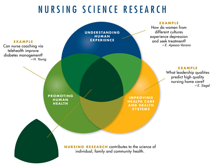 nursing research graphic