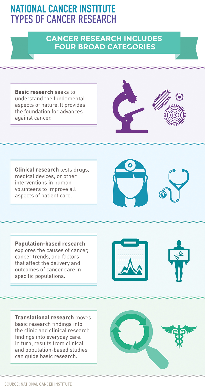 National Cancer Institute; Types of cancer research infographic