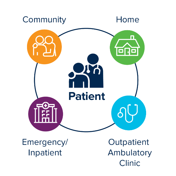 An illustration with a patient and a doctor in the center. A connecting circle with icons of Community, Home, Emergency/inpatient, and Outpatient Ambulatory Clinic.