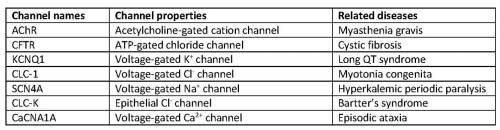 channel table