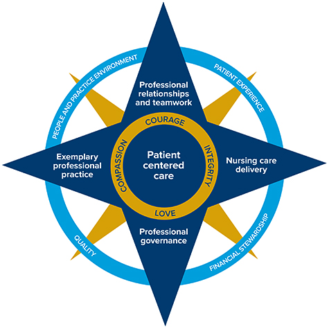 Patient Centered Care - Practice Model 